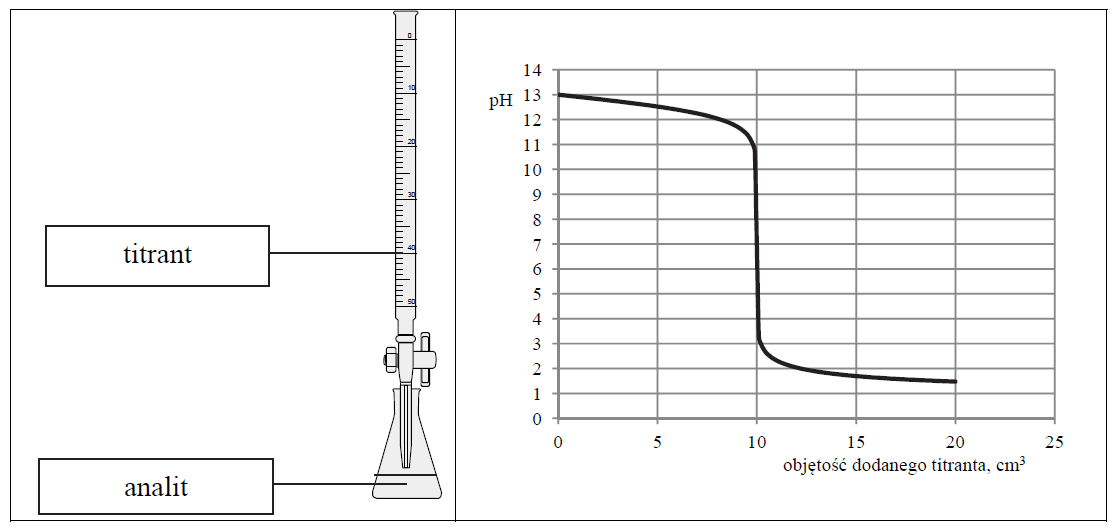 zadapng - Przeprowadzono doświadczenie, podczas którego do 10 cm3 wodnego roztworu wodorotlenku sodu dodawano kroplami wodny roztwór pewnego elektrolitu o stężeniu cm = 0,1 mol · dm–3, mierząc pH mieszaniny reakcyjnej. Przebieg doświadczenia zilustrowano schematem.