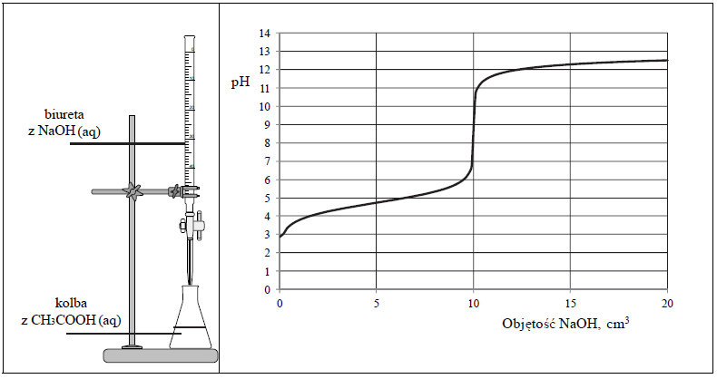 Image 76 - Do wodnego roztworu kwasu etanowego (octowego) o określonej objętości, ale o nieznanym stężeniu, dodawano kroplami wodny roztwór wodorotlenku sodu o znanym stężeniu i za pomocą pehametru mierzono pH mieszaniny reakcyjnej. W ten sposób przeprowadzono tzw. miareczkowanie pehametryczne, które jest jedną z metod analizy ilościowej. W czasie doświadczenia zachodziła reakcja opisana równaniem: