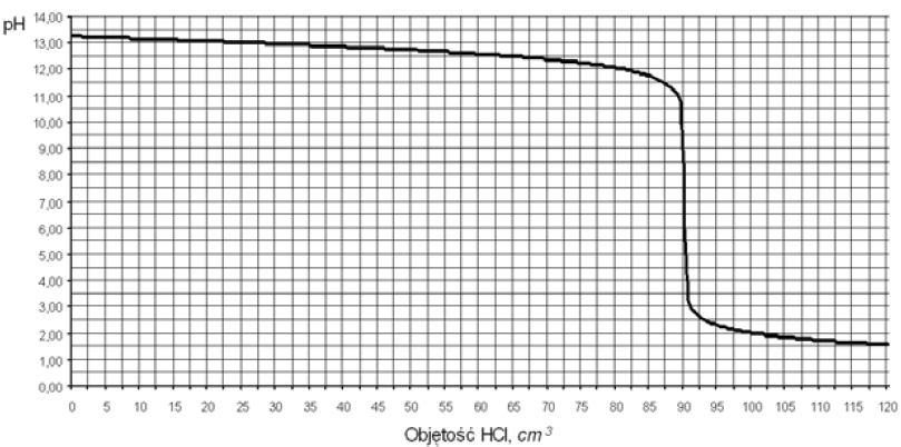 Image 164 - Do 100 cm3 wodnego roztworu wodorotlenku sodu dodawano kroplami kwas solny o stężeniu 0,20 mol/dm3 i za pomocą pehametru mierzono pH mieszaniny reakcyjnej. Otrzymane wyniki umieszczono na wykresie ilustrującym zależność pH od objętości dodanego HCl.