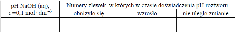Zadanie - Zmiana pH wodnych roztworów wodorotlenku sodu - z odpowiedzią