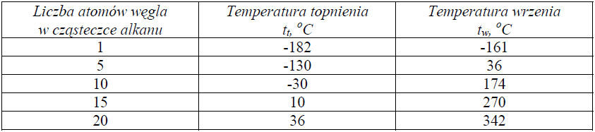 Zadanie - Temperatura wrzenia i topnienia alkanów - z odpowiedzią