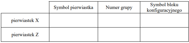 Zadanie - Identyfikacja pierwiastków, ich położenie w układzie