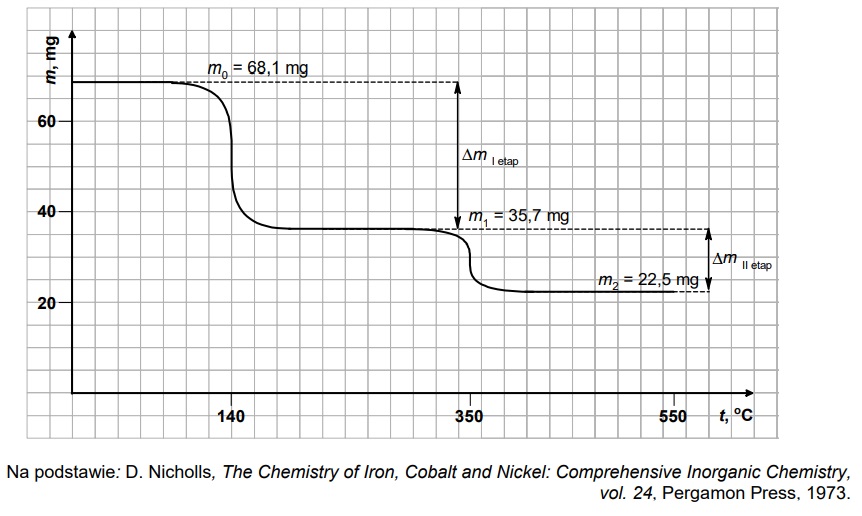 14 - Na podstawie obliczeń ustal przebieg rozkładu hydratu węglanu kobaltu(II) – napisz równania reakcji przebiegających w I i II etapie rozkładu.