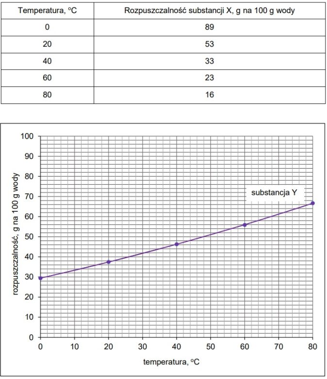 11 - W poniższej tabeli zamieszczono dane dotyczące rozpuszczalności substancji X w wodzie, a na wykresie przedstawiono krzywą zależności rozpuszczalności substancji Y w wodzie.