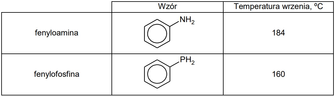 29 - Fosfiny to fosforowe analogi amin zawierające w swoich cząsteczkach trójwartościowy atom fosforu. Fosforowym analogiem aniliny (fenyloaminy) jest fenylofosfina. Wzory uproszczone obu związków oraz wartości ich temperatury wrzenia zestawiono w poniższej tabeli: