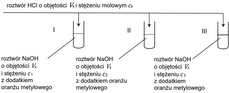 17 2 - Do trzech probówek wprowadzono takie same objętości wodnego roztworu wodorotlenku sodu (Vz) o trzech różnych stężeniach molowych (𝑐1, 𝑐2, 𝑐3) i dodano do nich po 2 krople roztworu oranżu metylowego. Do probówek dodano następnie, mieszając, takie same objętości kwasu solnego (Vk) o znanym stężeniu molowym (𝑐k). Przebieg doświadczenia zilustrowano na poniższym schemacie.
