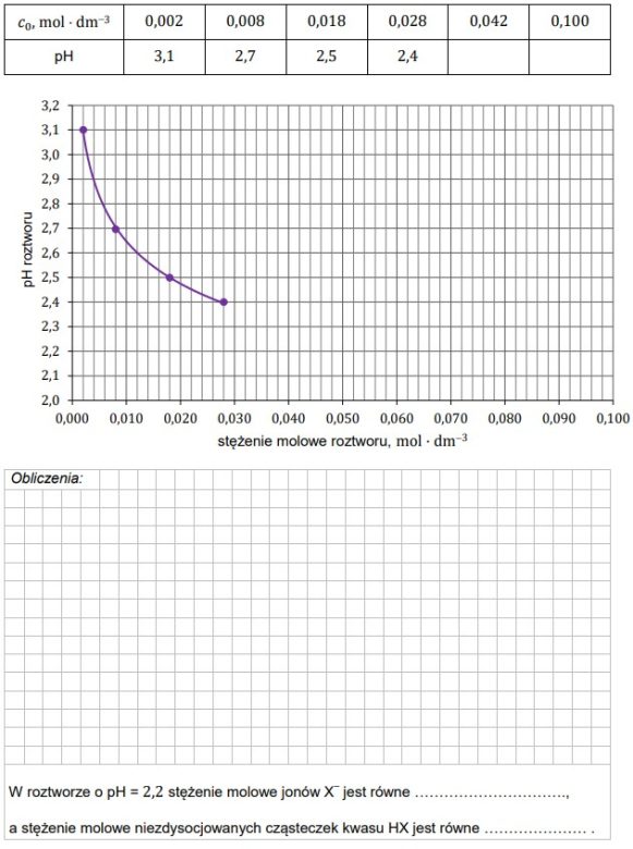8 - Wartości stopnia dysocjacji kwasu HX dla wybranych stężeń molowych (𝑐0) zebrano w tabeli (𝑡 = 20 °C).